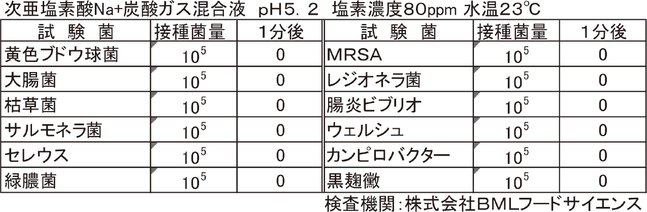 殺菌効果試験結果
