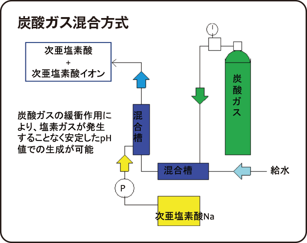 炭酸ガス混合方式